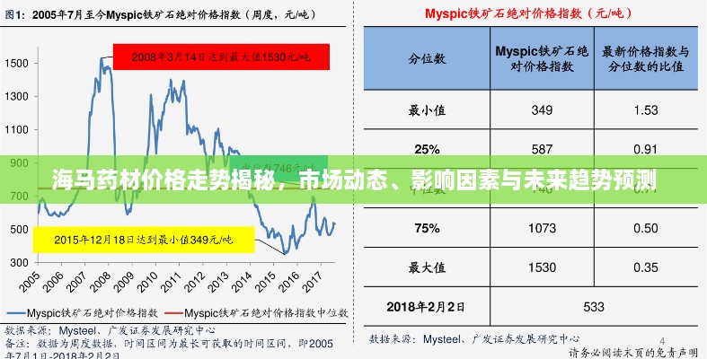海馬藥材價格走勢揭秘，市場動態(tài)、影響因素與未來趨勢預(yù)測