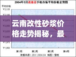 云南改性砂漿價(jià)格走勢(shì)揭秘，最新行情分析報(bào)告！