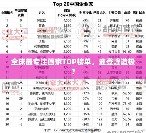 全球最專注畫家TOP榜單，誰登峰造極？