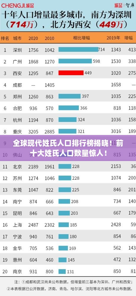 全球現(xiàn)代姓氏人口排行榜揭曉！前十大姓氏人口數(shù)量驚人！