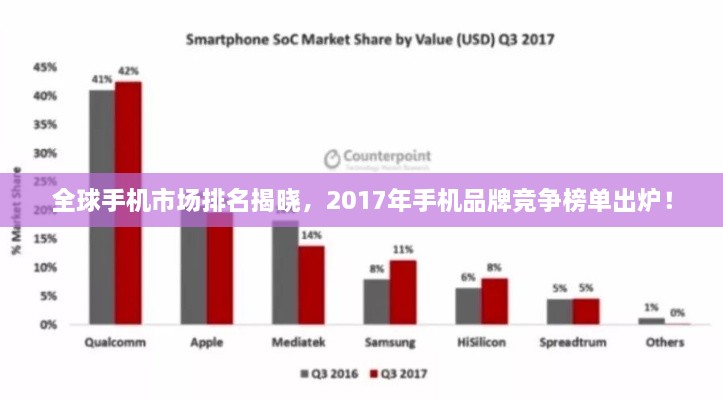 全球手機市場排名揭曉，2017年手機品牌競爭榜單出爐！