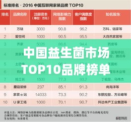 中國益生菌市場TOP10品牌榜單揭曉！