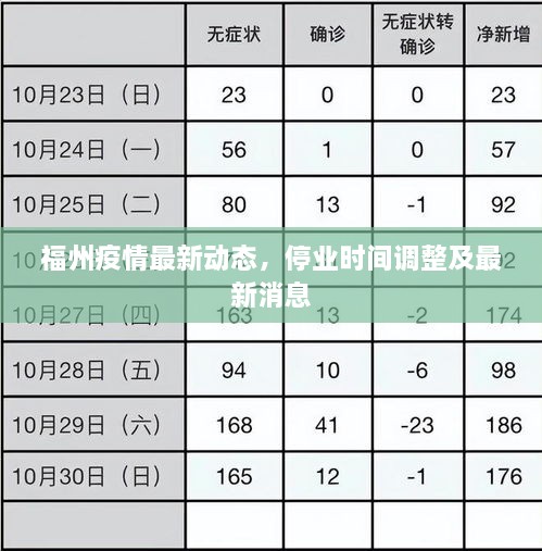福州疫情最新動態(tài)，停業(yè)時間調(diào)整及最新消息
