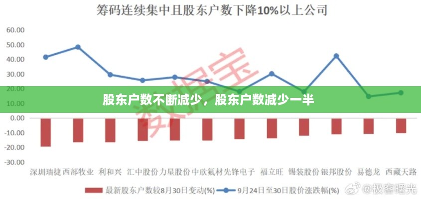 股東戶(hù)數(shù)不斷減少，股東戶(hù)數(shù)減少一半 